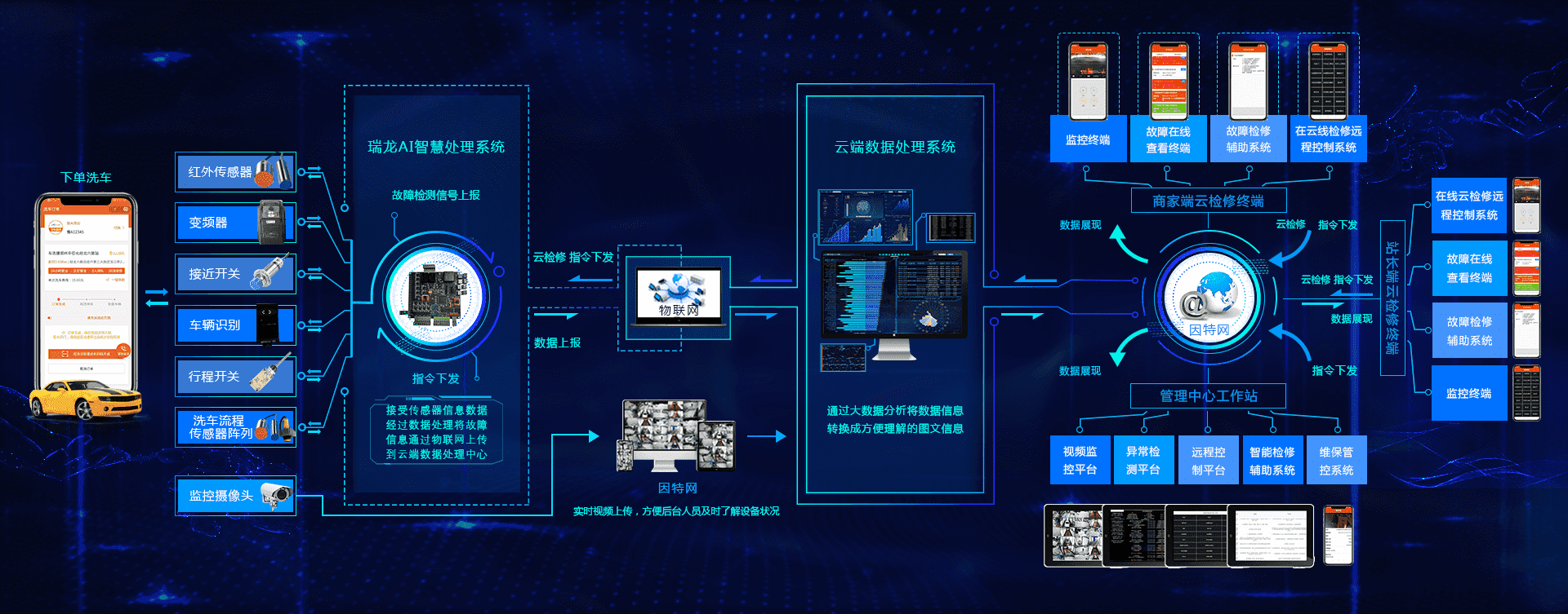 車洗捷,自動洗車機